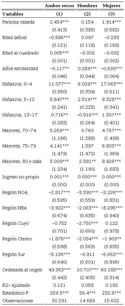 Determinantes de las horas de TDNR