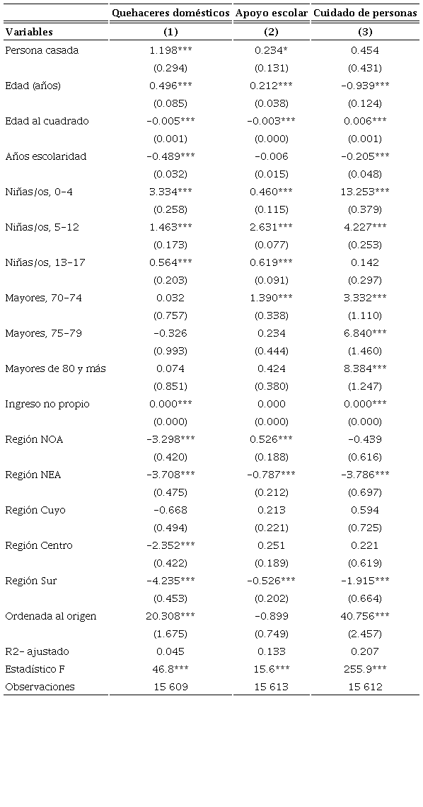 Determinantes de las horas de TDNR, distintas actividades. Mujeres