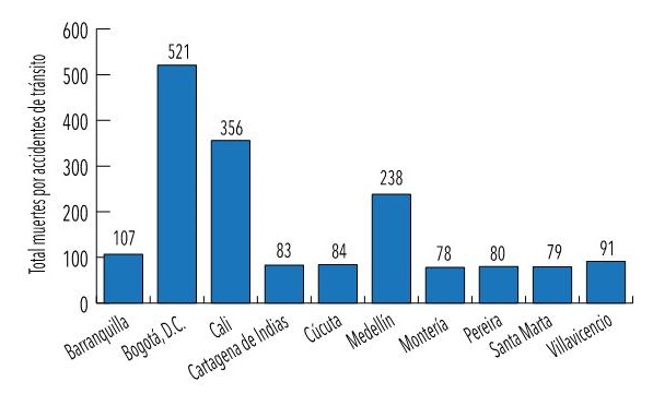 Ciudades con mayor cantidad de muertes por accidentes de tránsito (enero-diciembre, 2018)