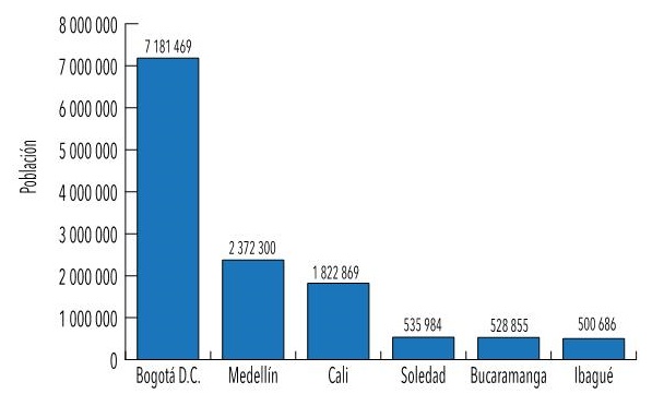 Ciudades con mayor población en Colombia