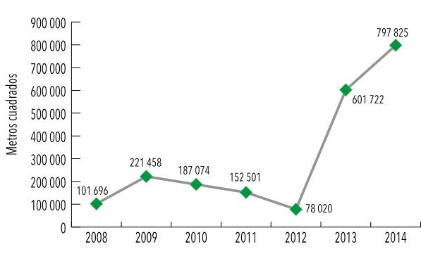 Metros cuadrados de malla vial rehabilitados; Ibagué, 2008-2014
