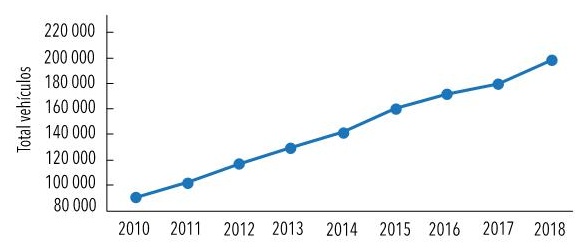Crecimiento del parque automotor; Ibagué, 2010-2018