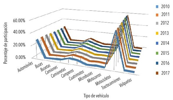 Crecimiento del parque automotor; Ibagué, 2017
