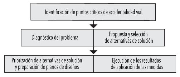 Fases para la identificación de puntos críticos