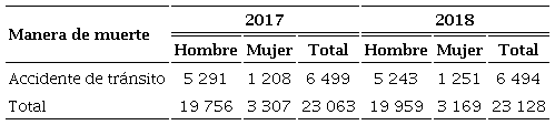 Muertes según sexo. Colombia, comparativo 2017 y 2018 (enero-diciembre)