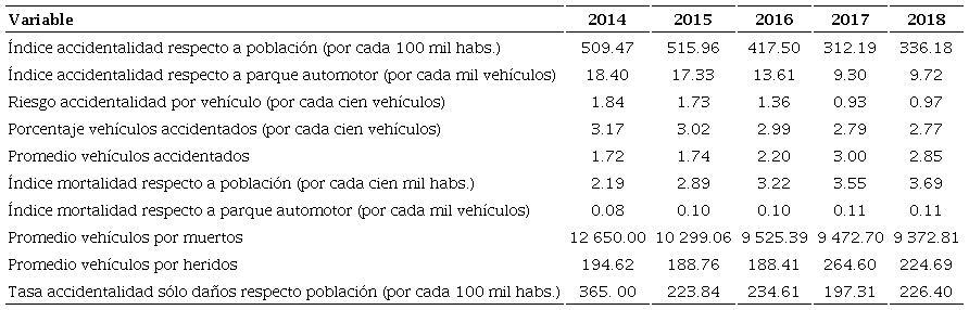 Índices de accidentalidad, 2014-2018