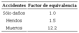 Identificación de número de accidentes equivalentes