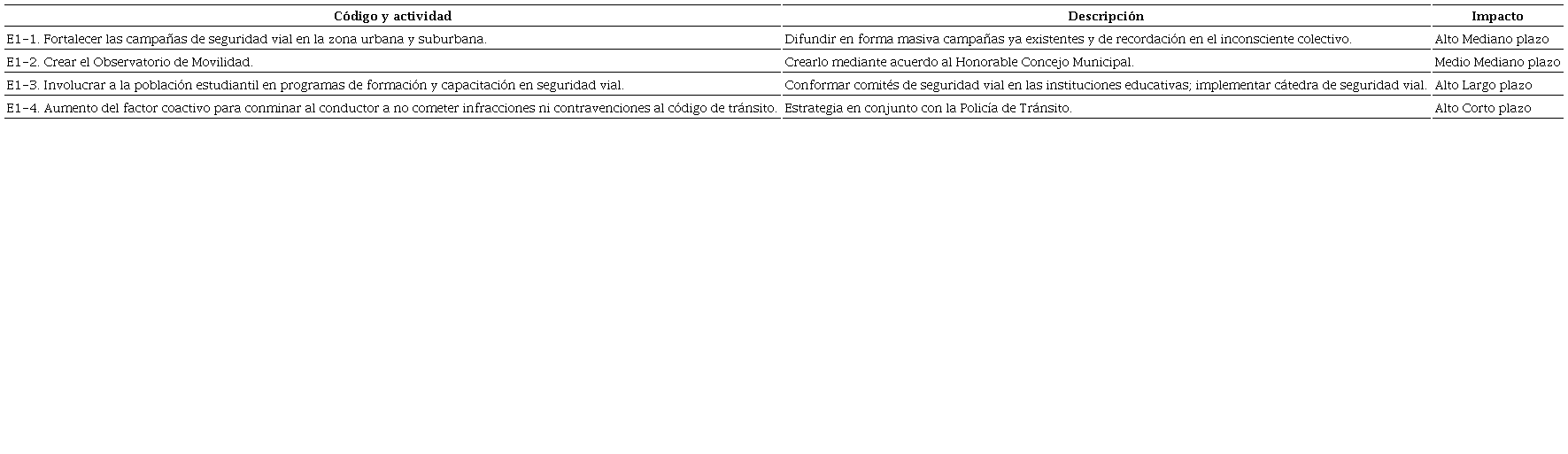 Estrategia 1: seguridad vial. Dimensión: factor humano