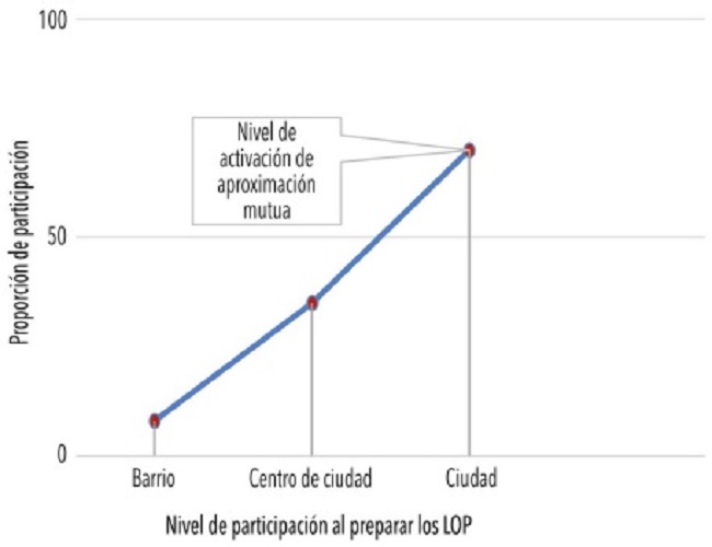 Nivel de activaci&oacute;n del enfoque participativo para mejorar el desempe&ntilde;o de los LOP