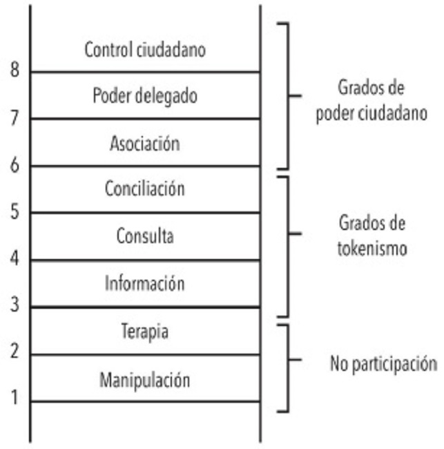 Escalera de Arnstein para medir los niveles de participaci&oacute;n