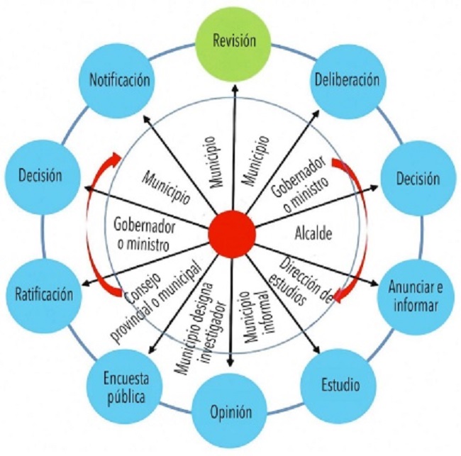 Etapas de preparaci&oacute;n de los planes de ocupaci&oacute;n del suelo, de acuerdo con la legislaci&oacute;n argelina vigente