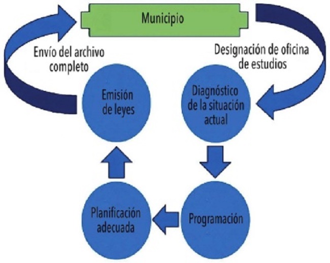 Etapas para preparar un estudio de LOP de acuerdo con la legislaci&oacute;n argelina vigente