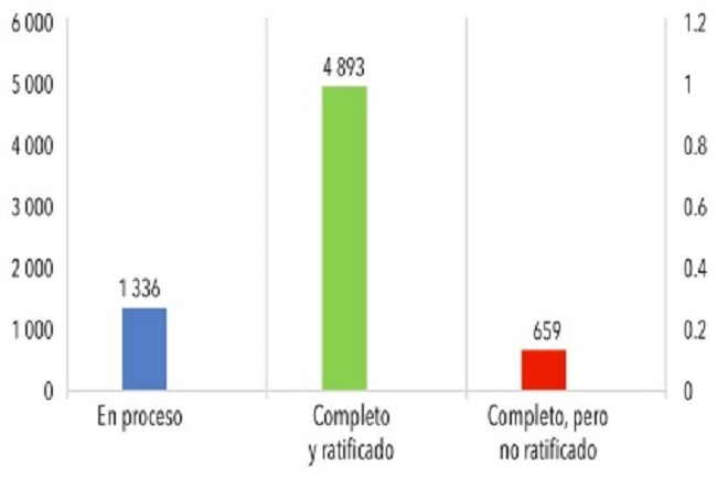 Nivel de ratificaci&oacute;n de los LOP en Argelia