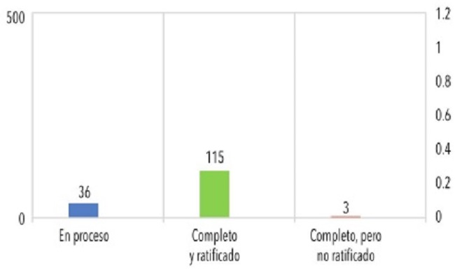Nivel de ratificaci&oacute;n de las LOP en la provincia de M&rsquo;sila