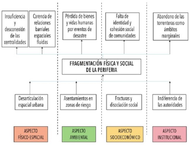&Aacute;rbol del problema