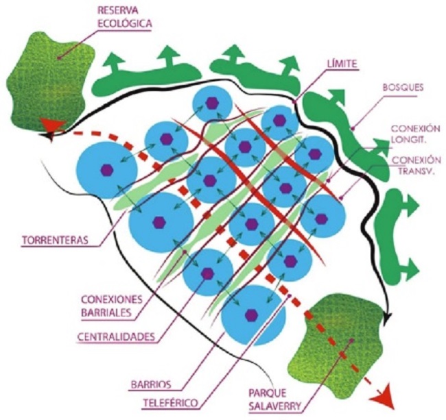 Esquema conceptual de articulaci&oacute;n de centralidades