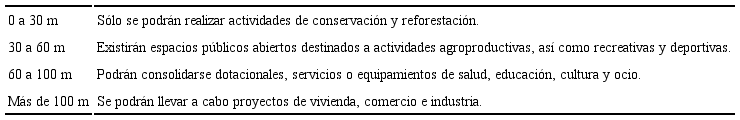 Actividades permitidas seg&uacute;n la distancia a la ribera