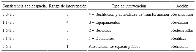 Relaci&oacute;n entre niveles de consistencia socioespacial, rangos y tipos de intervenci&oacute;n, y acciones a desarrollar en cada franja