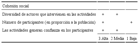 Cohesi&oacute;n social