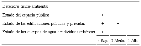 Deterioro f&iacute;sico-ambiental
