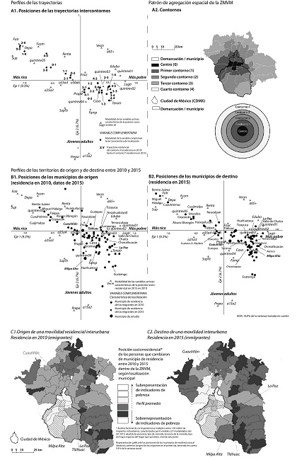 Posiciones sociorresidenciales de los migrantes y localizaciones: perfil de trayectorias y territorios de origen y destino