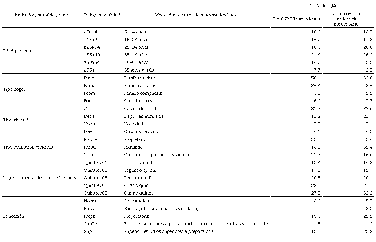 Perfiles de la población móvil y de la población total:variables censales y modalidades usadas para el análisis