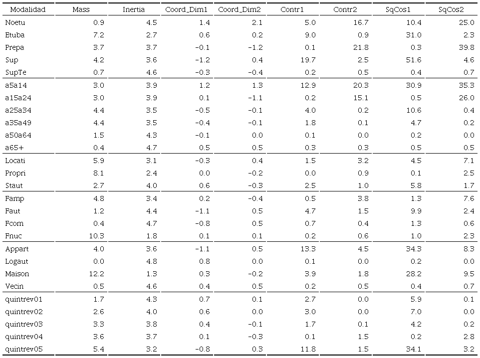 Coordenadas, contribuciones y calidades de representación de las modalidades en los dos primeros ejes del ACM
