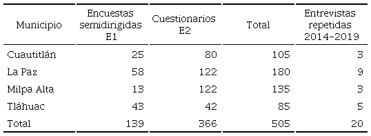Encuestas en cuatro zonas periféricas entre 2010 y 2019