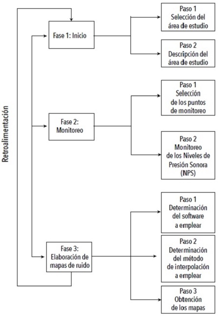 Metodología propuesta