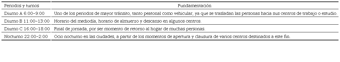 Turnos de medición propuestos a aplicar en el estudio y su fundamentación