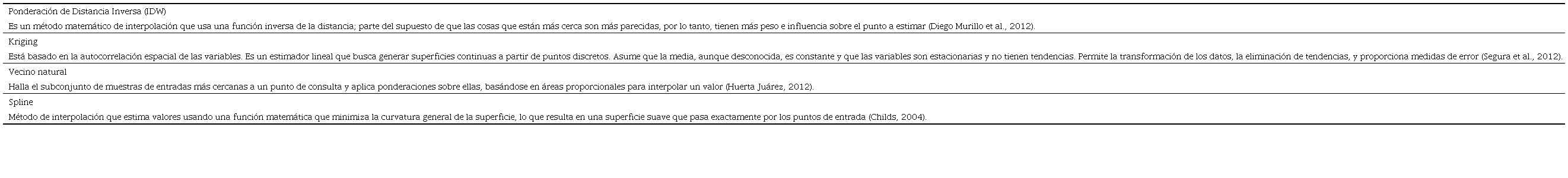 Algunos métodos de interpolación