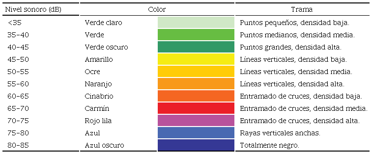 Niveles sonoros con sus respectivos colores y tramas