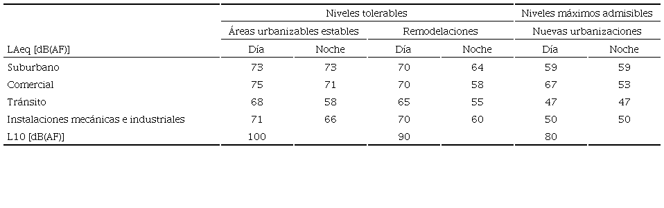 Niveles de ruido establecidos en la NC 26 de 2012