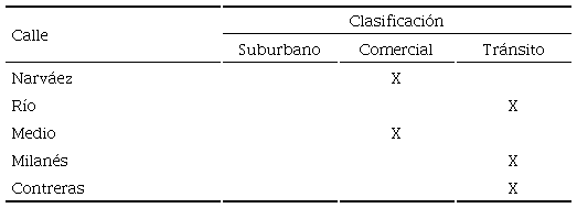 Clasificación de las vías seleccionadas para el estudio, de acuerdo con la NC 26 de 2012