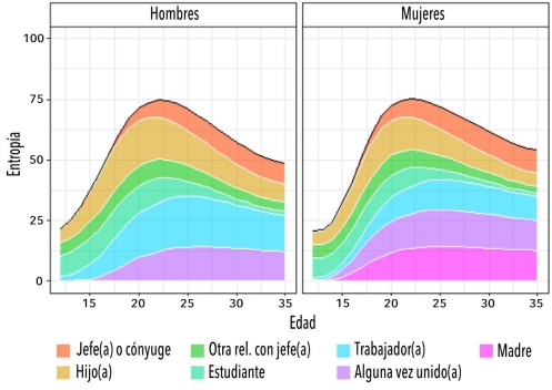 Contribución de los estatus a la entropía de hombres y mujeres. México, 2015