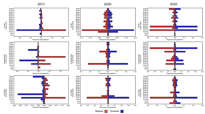 Emigración en la segunda etapa en el escenario dos de los municipios por grupo etario en 2011, 2020y 2030 en Pereira (fila 1), Dosquebradas (fila 2) y La Virginia (fila 3)