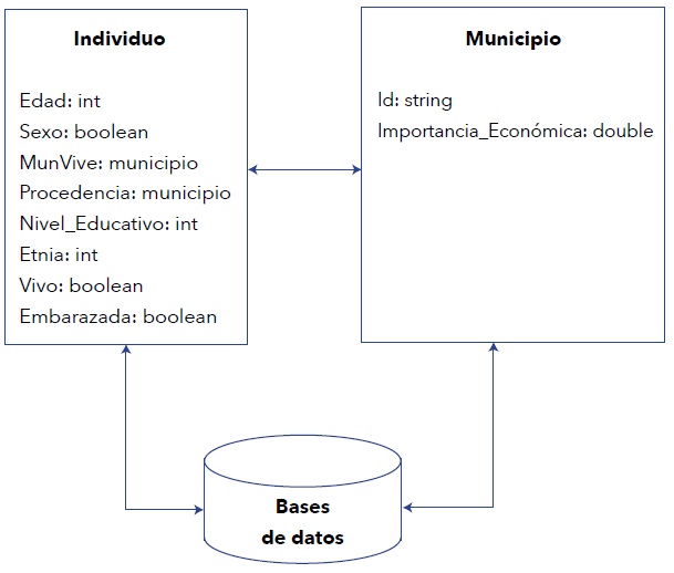 Caracterización de los agentes para la simulación