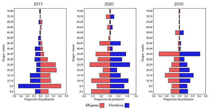 Emigración en 2011, 2020 y 2030 en Pereira, por grupos etarios femeninos y masculinos