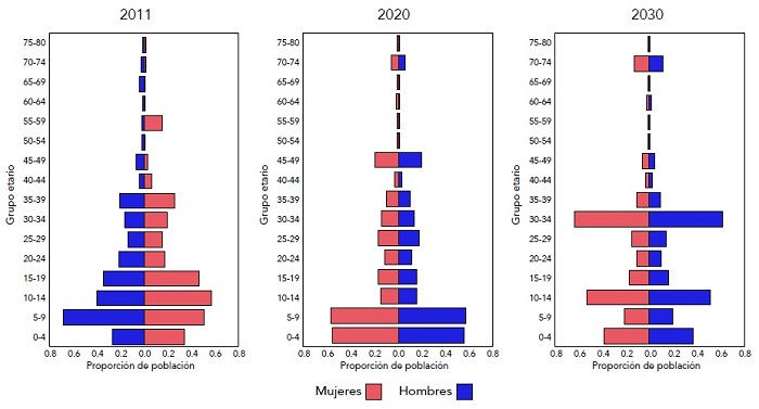 Emigración en 2011, 2020 y 2030 en Dosquebradas por grupos etarios femeninos y masculinos
