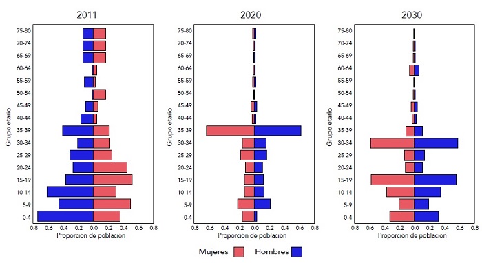 Emigración en 2011, 2020 y 2030 en La Virginia por grupos etarios femeninos y masculinos