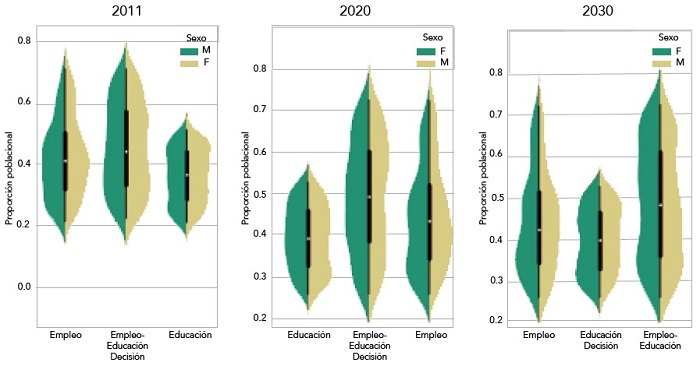 Causas del movimiento migratorio en el primer escenario 2011, 2020 y 2030