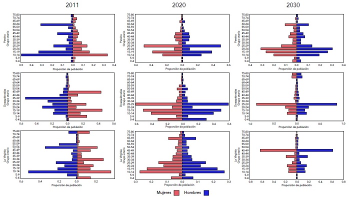 Emigración en la segunda etapa en el escenario dos de los municipios por grupo etario en 2011, 2020 y 2030 en Pereira (fila 1), Dosquebradas (fila 2), La Virginia (fila 3)