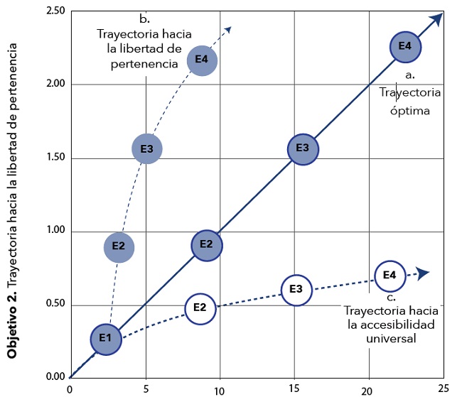 Trayectorias teóricas de la implementación de política pública con dos objetivos simultáneos