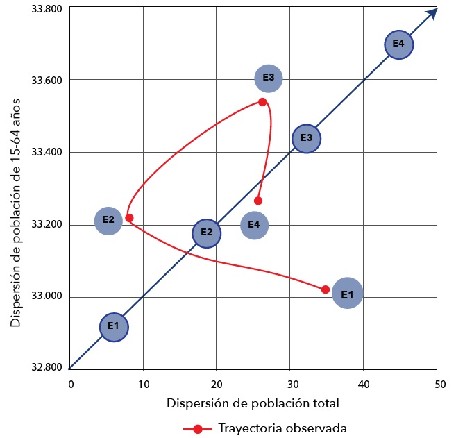 Trayectoria del programa en torno a dispersión de población total y población de 15 a 64 años