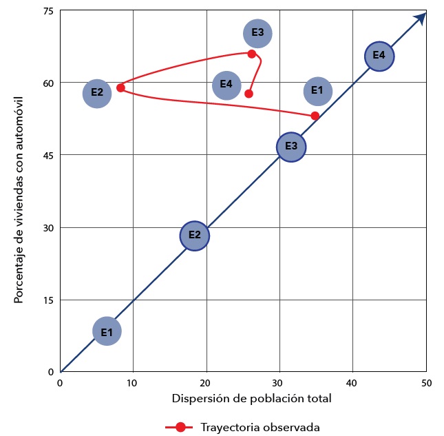 Trayectoria del programa en torno a dispersión de población total y porcentaje de viviendas con automóvil