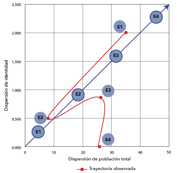 Trayectoria del programa en torno a dispersión de población total y dispersión de identidad