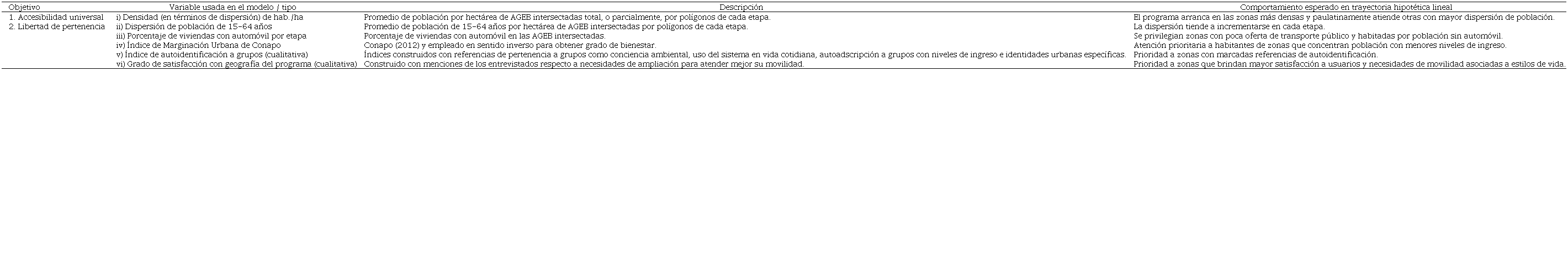 Variables usadas en el modelo analítico de trayectorias del programa MiBici en Guadalajara