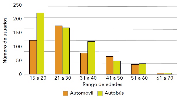 Distribuci&oacute;n por edad de los usuarios del transporte p&uacute;blico y del cami&oacute;n de pasajeros en la ZMSLP