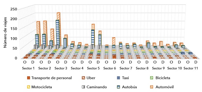 Matriz OD seg&uacute;n modo de transporte en la ZMSLP