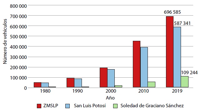 N&uacute;mero de veh&iacute;culos registrados en circulaci&oacute;n en la ZMSLP (1980-2019)